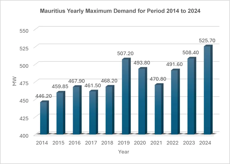 Mauritius Yearly Maximum Demand for Period 2014 to 2024