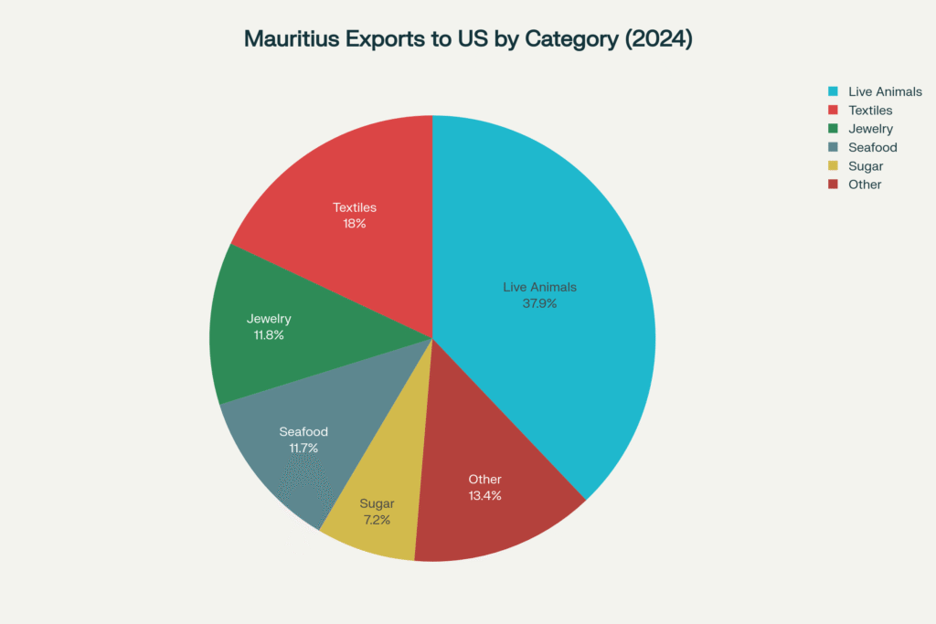 Mauritius export composition to the US