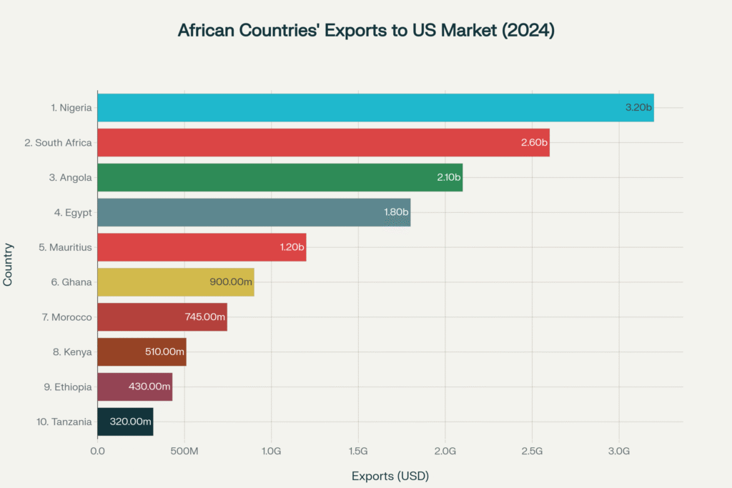 Mauritius ranks 5th among African countries exporting to the US
